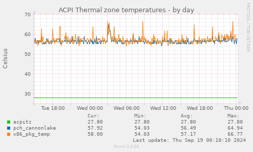 ACPI Thermal zone temperatures