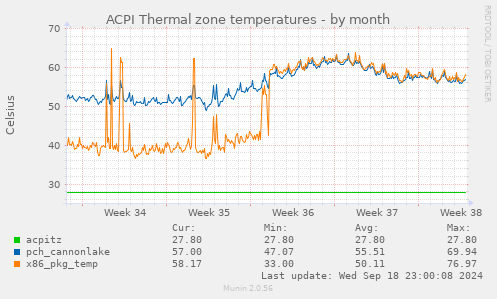 ACPI Thermal zone temperatures