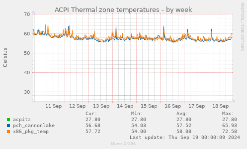 ACPI Thermal zone temperatures