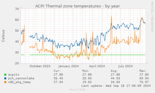 ACPI Thermal zone temperatures