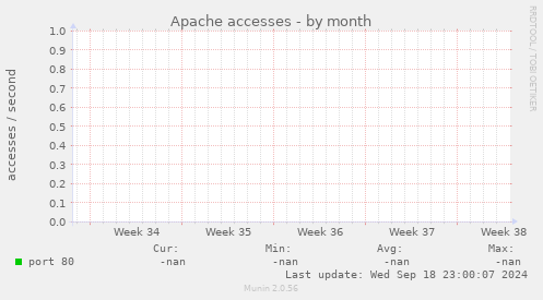 Apache accesses