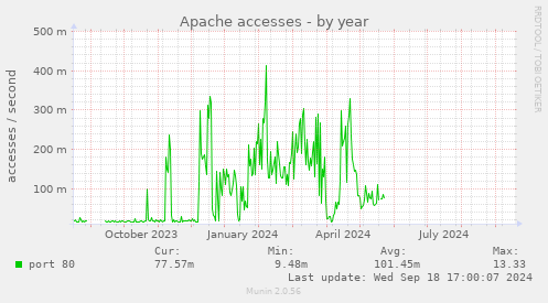 yearly graph