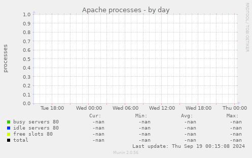 Apache processes