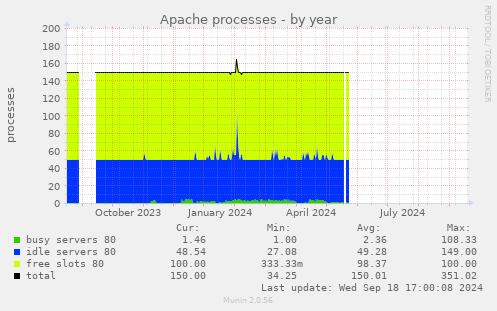 Apache processes