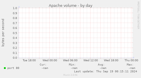 Apache volume