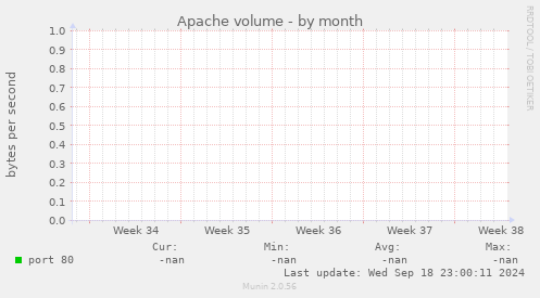 Apache volume