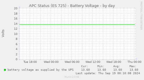 APC Status (ES 725) - Battery Voltage