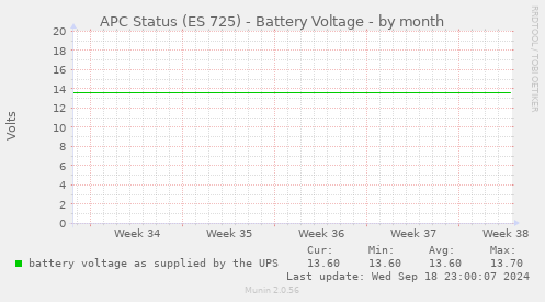 APC Status (ES 725) - Battery Voltage