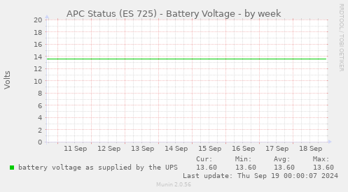 APC Status (ES 725) - Battery Voltage