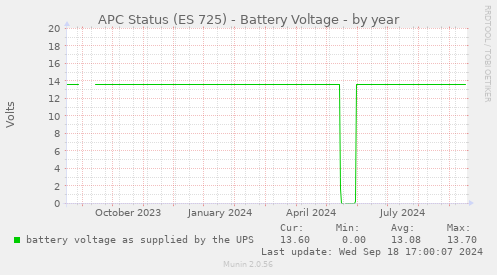 APC Status (ES 725) - Battery Voltage