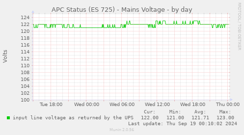 APC Status (ES 725) - Mains Voltage