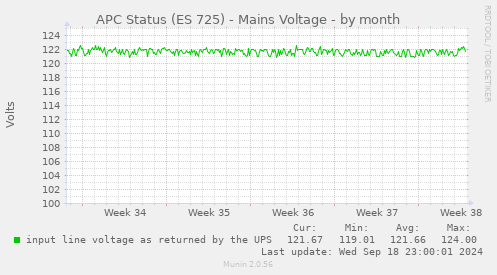 APC Status (ES 725) - Mains Voltage