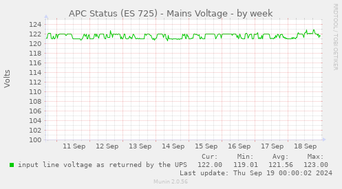 weekly graph