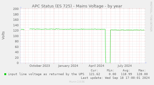 APC Status (ES 725) - Mains Voltage