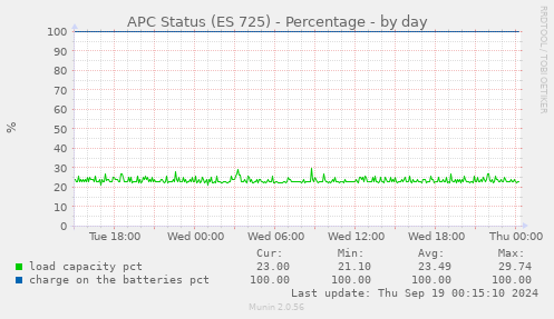 APC Status (ES 725) - Percentage