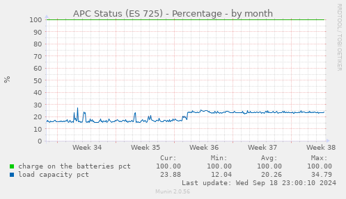 APC Status (ES 725) - Percentage