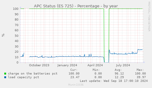 APC Status (ES 725) - Percentage