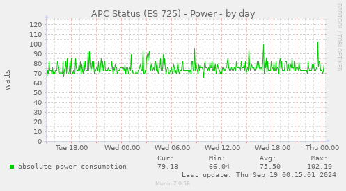 APC Status (ES 725) - Power