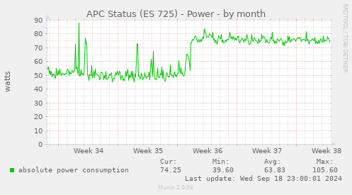 APC Status (ES 725) - Power