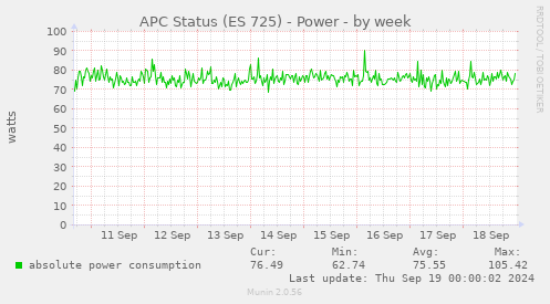 APC Status (ES 725) - Power