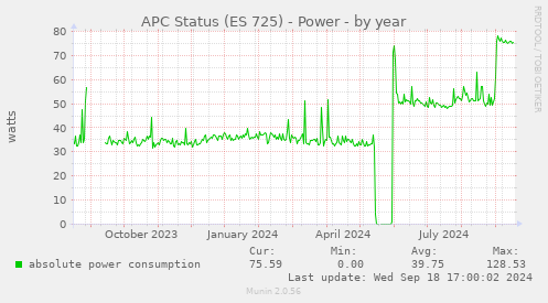 APC Status (ES 725) - Power