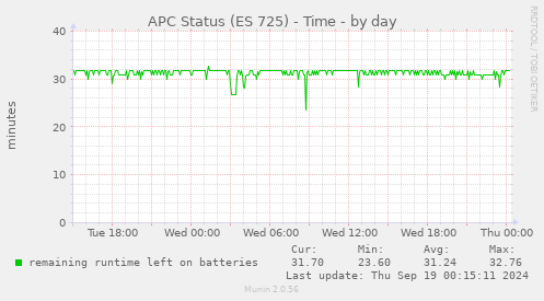 APC Status (ES 725) - Time