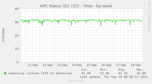 weekly graph