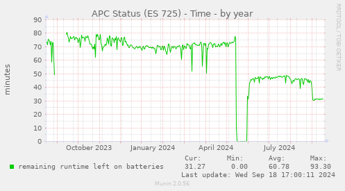 APC Status (ES 725) - Time