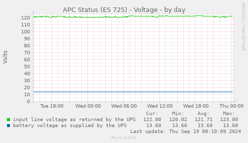 APC Status (ES 725) - Voltage