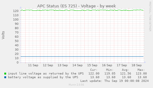 APC Status (ES 725) - Voltage