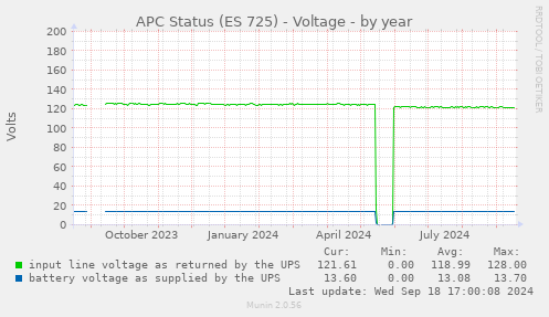 APC Status (ES 725) - Voltage