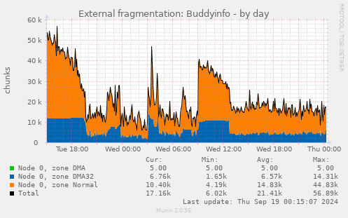 External fragmentation: Buddyinfo