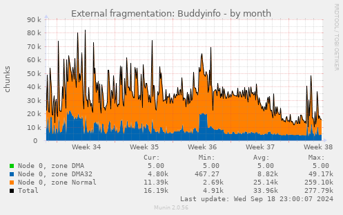 External fragmentation: Buddyinfo