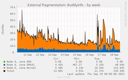 External fragmentation: Buddyinfo