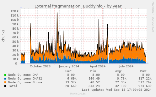 External fragmentation: Buddyinfo