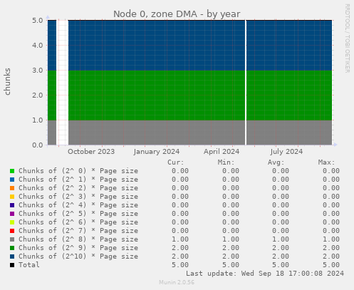 Node 0, zone DMA