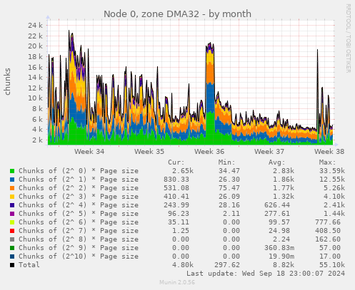 Node 0, zone DMA32