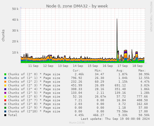 Node 0, zone DMA32