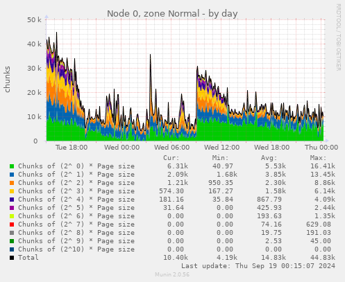 daily graph