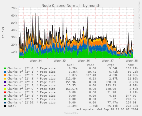 Node 0, zone Normal