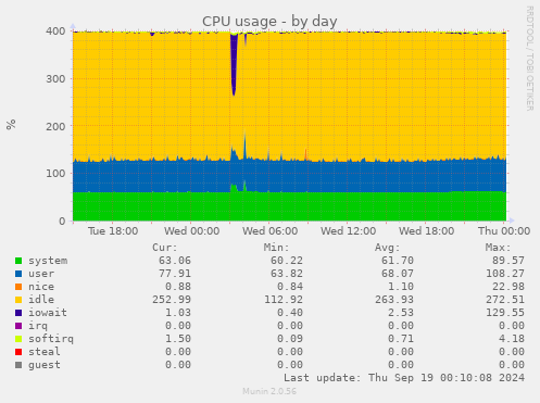 CPU usage