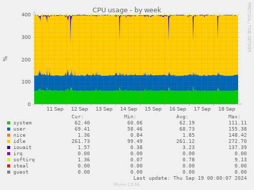 weekly graph