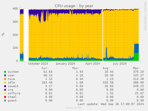 CPU usage