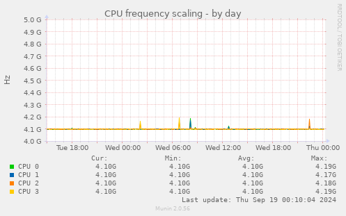 CPU frequency scaling