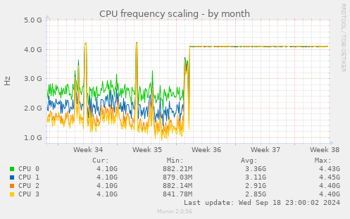 CPU frequency scaling