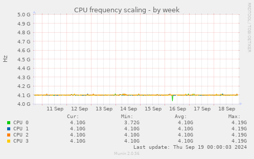 CPU frequency scaling