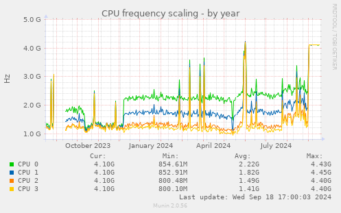 CPU frequency scaling