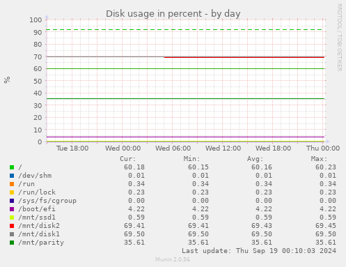 Disk usage in percent