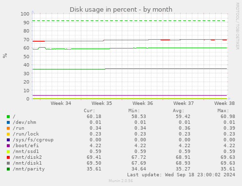 Disk usage in percent