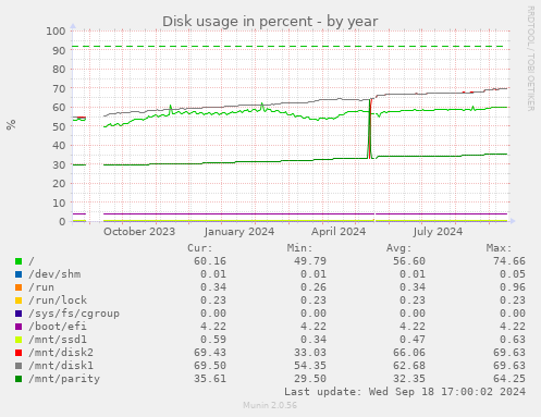 Disk usage in percent